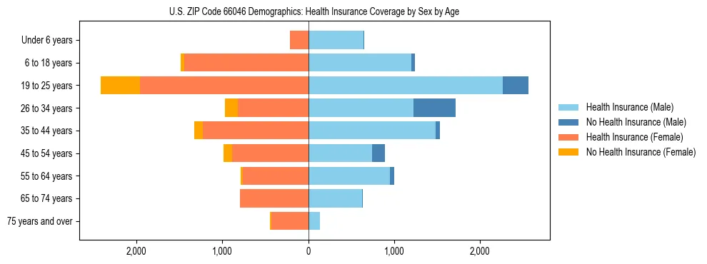 Pyramid chart showing health insurance coverage by age and sex in US ZIP Code 66046.