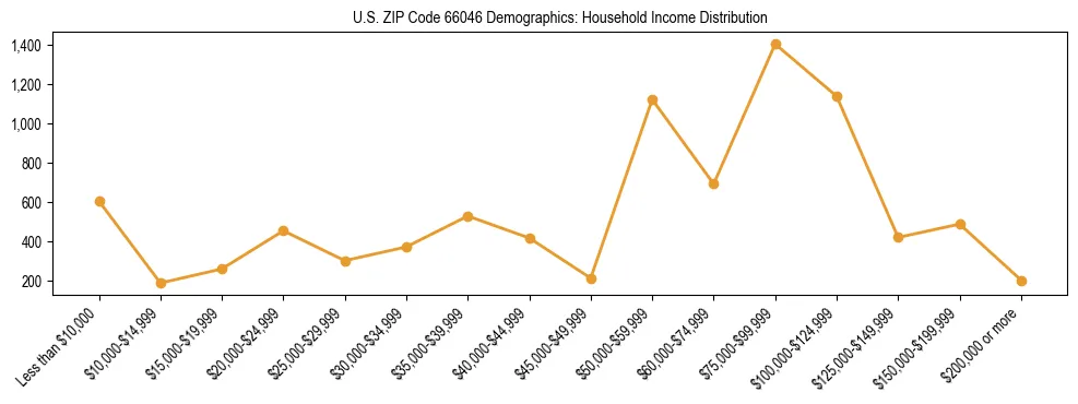 Horizontal bar chart showing household income distribution in US ZIP Code 66046.