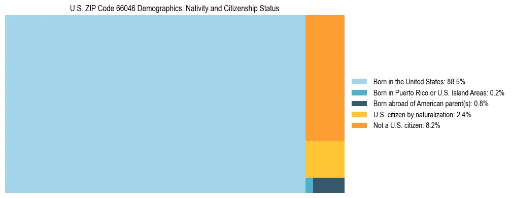 Treemap showing the population distribution by nativity and citizenship status in US ZIP Code 66046 based on U.S. Census data.