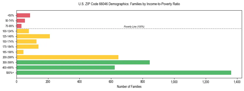 Horizontal bar chart showing family distribution by income-to-poverty ratio in US ZIP Code 66046, based on 2023 ACS data.