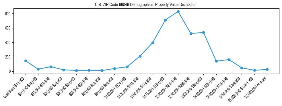 Line chart showing the distribution of property values for owner-occupied housing units in US ZIP Code 66046.