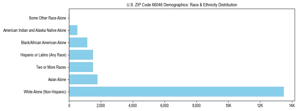 Race and Ethnicity Distribution Chart for US ZIP Code 66046