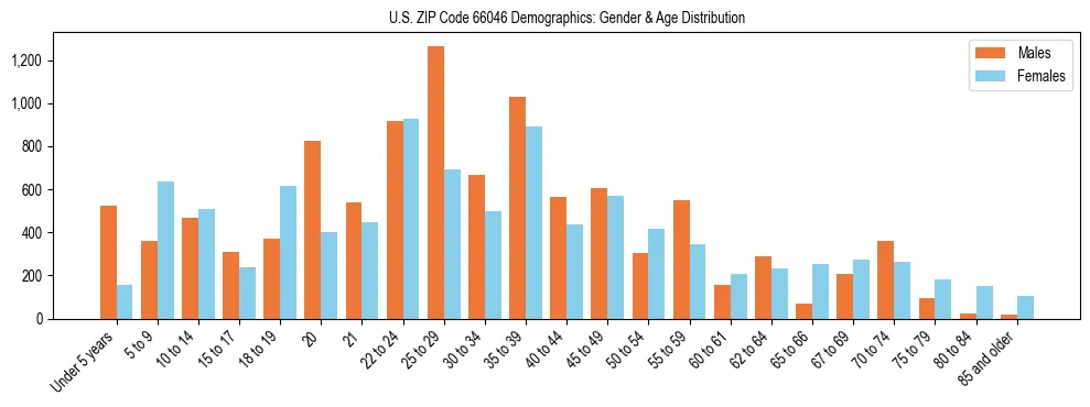 Bar chart showing the population distribution of US ZIP Code 66046 by age group and gender, based on 2023 ACS data.
