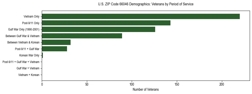 Horizontal bar chart showing veteran distribution by period of military service in US ZIP Code 66046, based on 2023 ACS data.