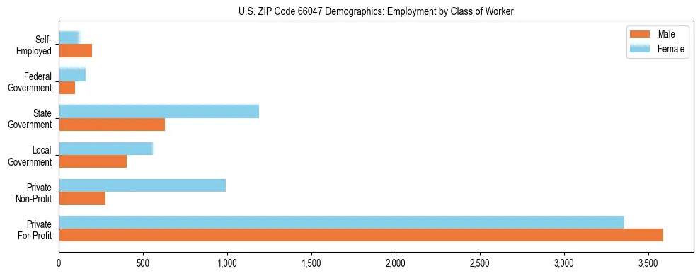 Horizontal bar chart showing employment distribution by class of worker and gender in US ZIP Code 66047, based on 2023 ACS data.