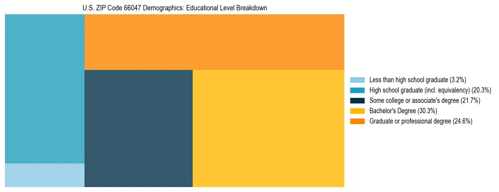 Treemap chart illustrating the educational attainment breakdown for population 25 years and over in US ZIP Code 66047.