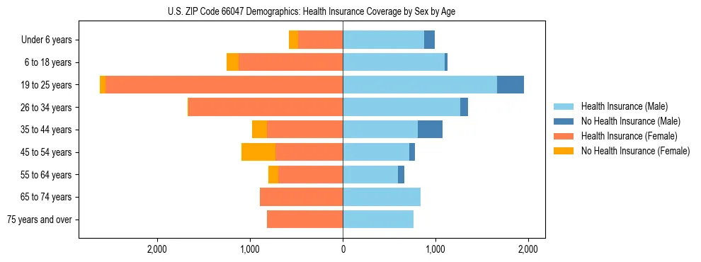 Pyramid chart showing health insurance coverage by age and sex in US ZIP Code 66047.