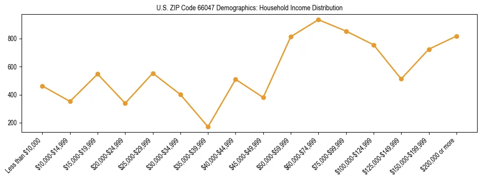 Horizontal bar chart showing household income distribution in US ZIP Code 66047.