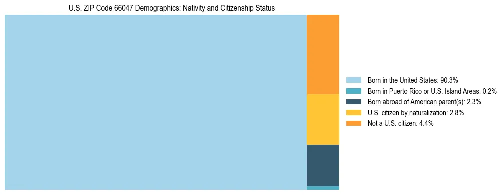 Treemap showing the population distribution by nativity and citizenship status in US ZIP Code 66047 based on U.S. Census data.