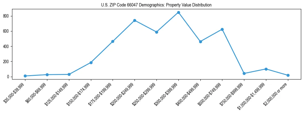 Line chart showing the distribution of property values for owner-occupied housing units in US ZIP Code 66047.
