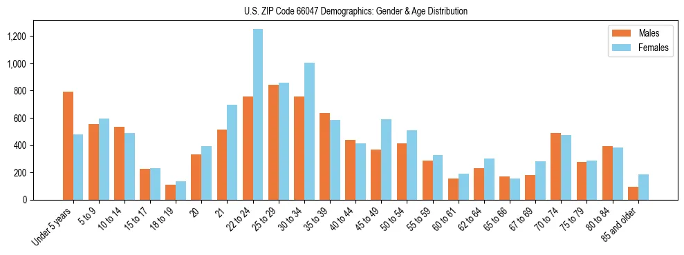 Bar chart showing the population distribution of US ZIP Code 66047 by age group and gender, based on 2023 ACS data.