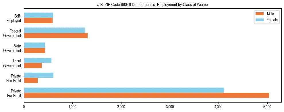 Horizontal bar chart showing employment distribution by class of worker and gender in US ZIP Code 66048, based on 2023 ACS data.