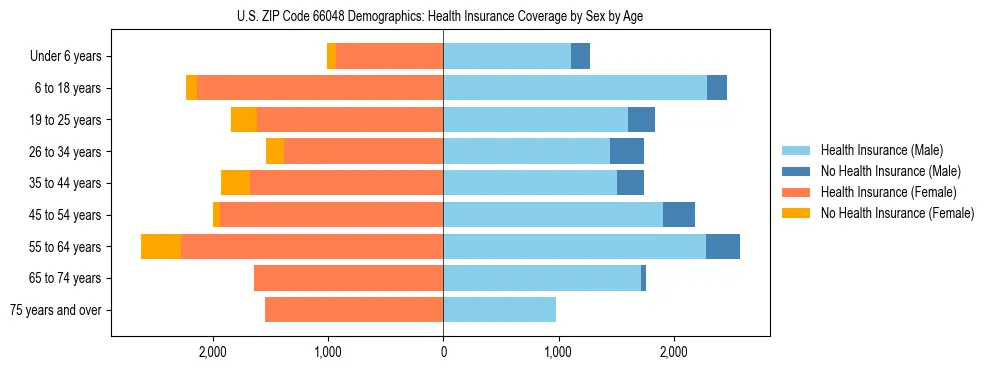 Pyramid chart showing health insurance coverage by age and sex in US ZIP Code 66048.