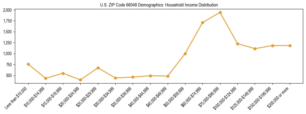 Horizontal bar chart showing household income distribution in US ZIP Code 66048.