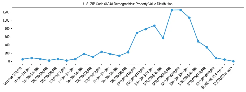 Line chart showing the distribution of property values for owner-occupied housing units in US ZIP Code 66048.