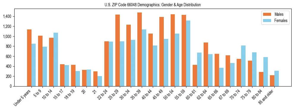 Bar chart showing the population distribution of US ZIP Code 66048 by age group and gender, based on 2023 ACS data.