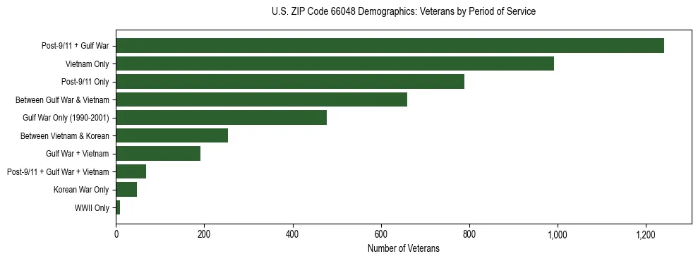 Horizontal bar chart showing veteran distribution by period of military service in US ZIP Code 66048, based on 2023 ACS data.