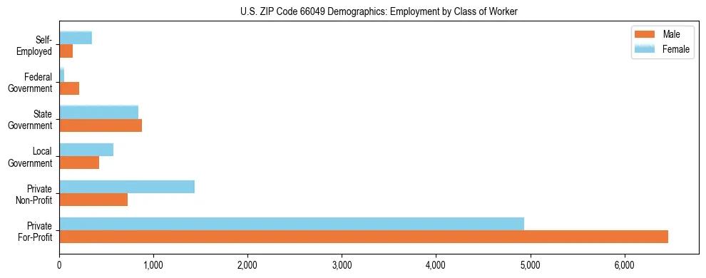 Horizontal bar chart showing employment distribution by class of worker and gender in US ZIP Code 66049, based on 2023 ACS data.