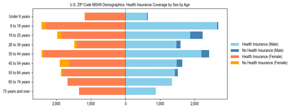 Pyramid chart showing health insurance coverage by age and sex in US ZIP Code 66049.