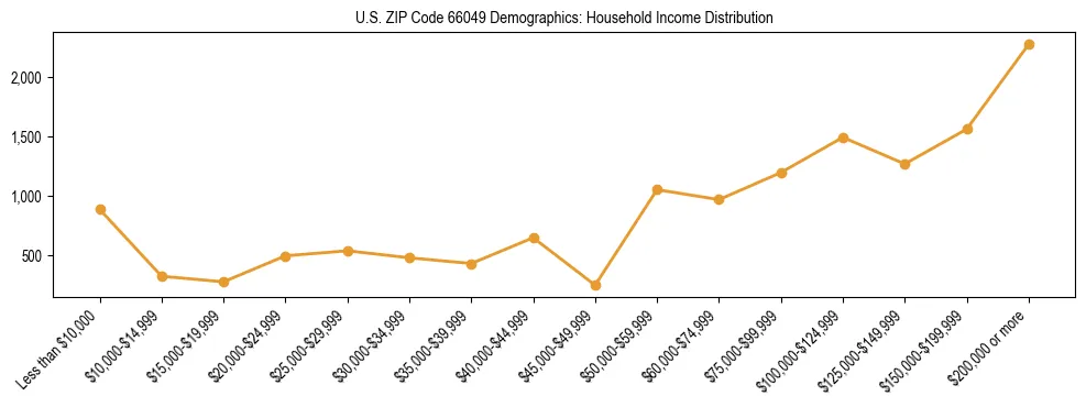 Horizontal bar chart showing household income distribution in US ZIP Code 66049.