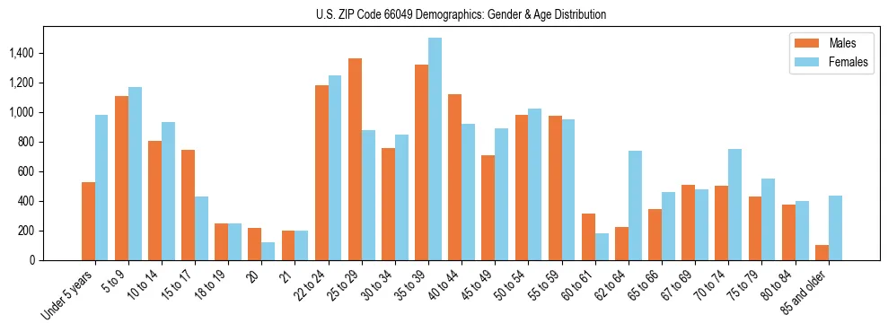 Bar chart showing the population distribution of US ZIP Code 66049 by age group and gender, based on 2023 ACS data.