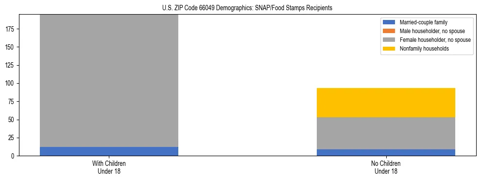 Stacked bar chart showing SNAP/Food Stamps recipient household composition by presence of children under 18 in US ZIP Code 66049, based on 2023 ACS data.