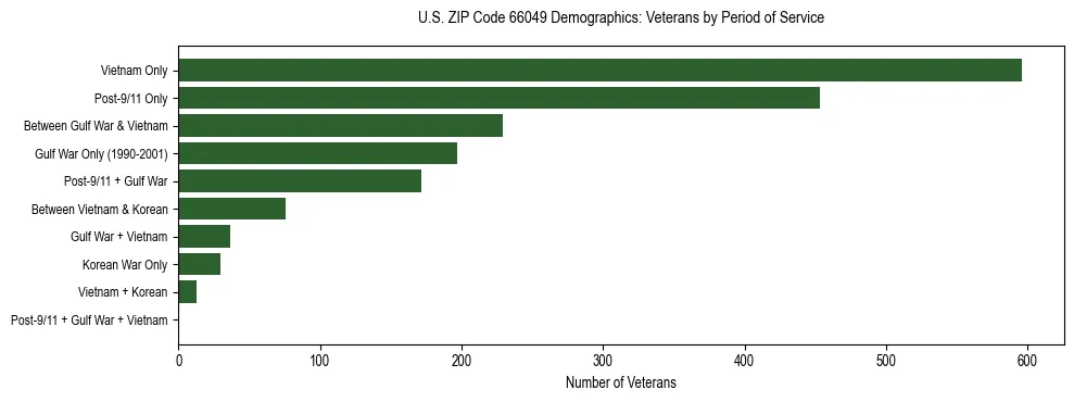 Horizontal bar chart showing veteran distribution by period of military service in US ZIP Code 66049, based on 2023 ACS data.