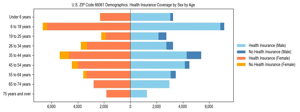 Pyramid chart showing health insurance coverage by age and sex in US ZIP Code 66061.