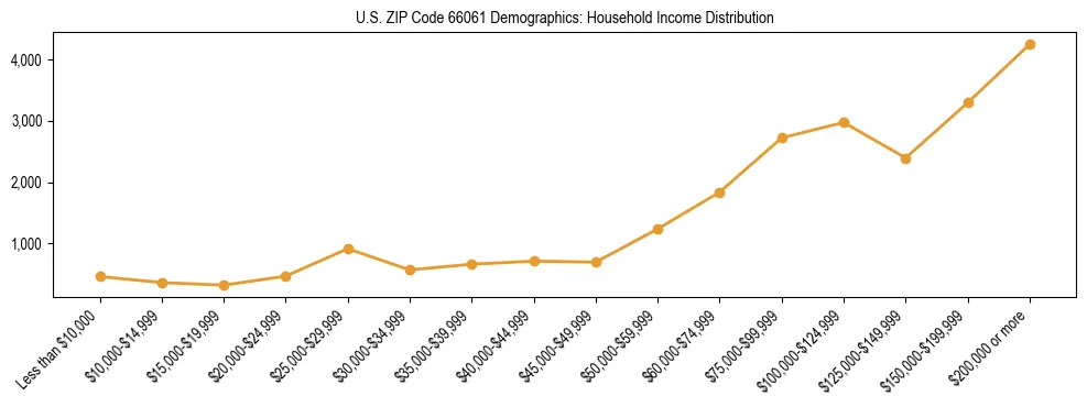 Horizontal bar chart showing household income distribution in US ZIP Code 66061.