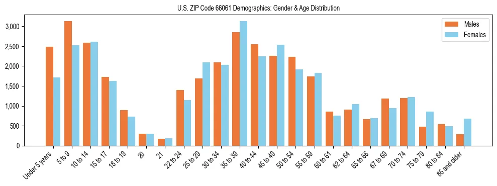 Bar chart showing the population distribution of US ZIP Code 66061 by age group and gender, based on 2023 ACS data.