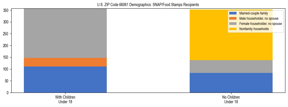 Stacked bar chart showing SNAP/Food Stamps recipient household composition by presence of children under 18 in US ZIP Code 66061, based on 2023 ACS data.