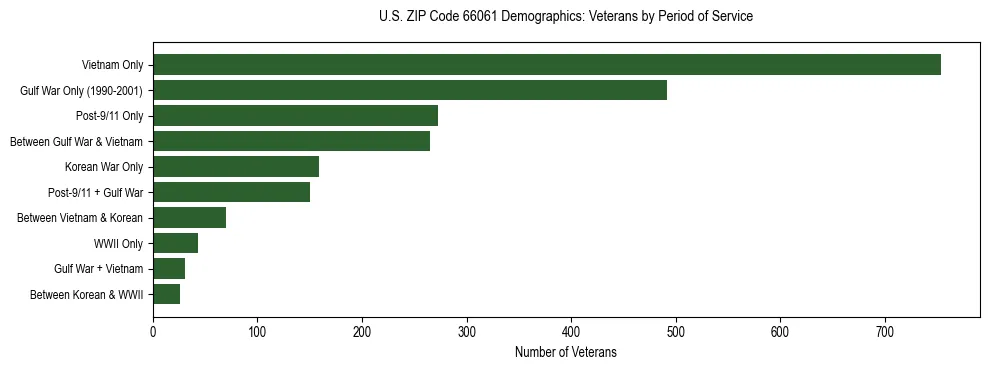 Horizontal bar chart showing veteran distribution by period of military service in US ZIP Code 66061, based on 2023 ACS data.