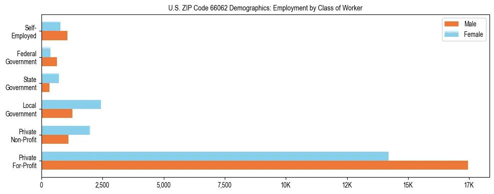 Horizontal bar chart showing employment distribution by class of worker and gender in US ZIP Code 66062, based on 2023 ACS data.