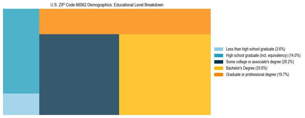 Treemap chart illustrating the educational attainment breakdown for population 25 years and over in US ZIP Code 66062.