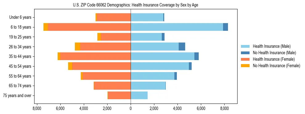 Pyramid chart showing health insurance coverage by age and sex in US ZIP Code 66062.