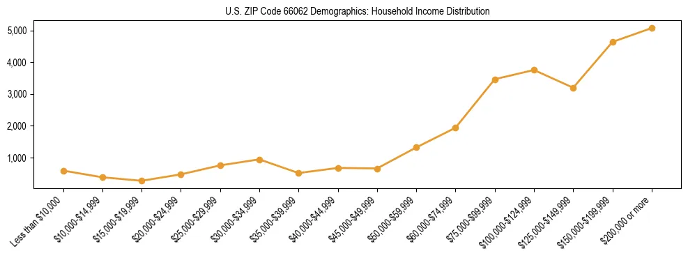 Horizontal bar chart showing household income distribution in US ZIP Code 66062.