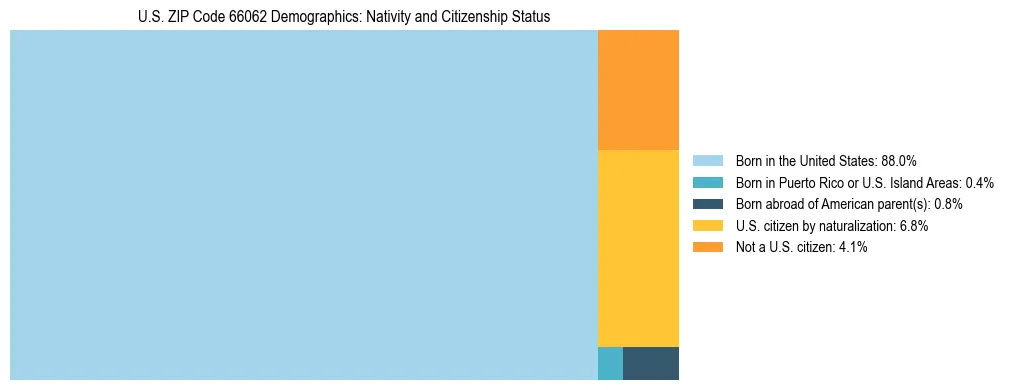 Treemap showing the population distribution by nativity and citizenship status in US ZIP Code 66062 based on U.S. Census data.