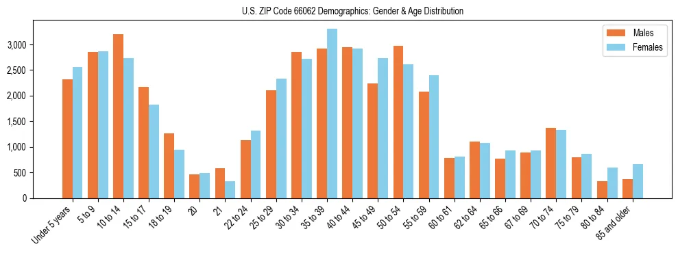 Bar chart showing the population distribution of US ZIP Code 66062 by age group and gender, based on 2023 ACS data.