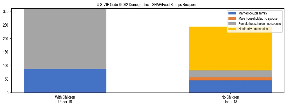 Stacked bar chart showing SNAP/Food Stamps recipient household composition by presence of children under 18 in US ZIP Code 66062, based on 2023 ACS data.