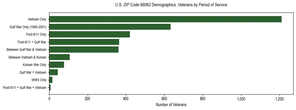 Horizontal bar chart showing veteran distribution by period of military service in US ZIP Code 66062, based on 2023 ACS data.