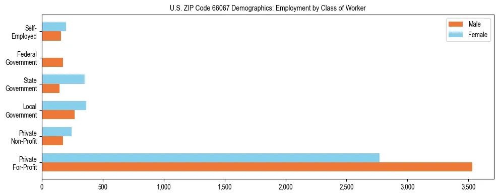 Horizontal bar chart showing employment distribution by class of worker and gender in US ZIP Code 66067, based on 2023 ACS data.