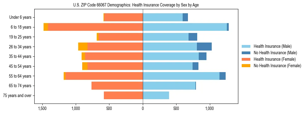 Pyramid chart showing health insurance coverage by age and sex in US ZIP Code 66067.