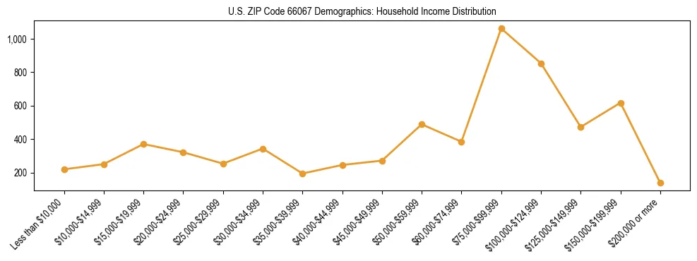 Horizontal bar chart showing household income distribution in US ZIP Code 66067.