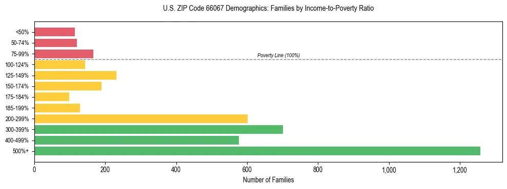 Horizontal bar chart showing family distribution by income-to-poverty ratio in US ZIP Code 66067, based on 2023 ACS data.