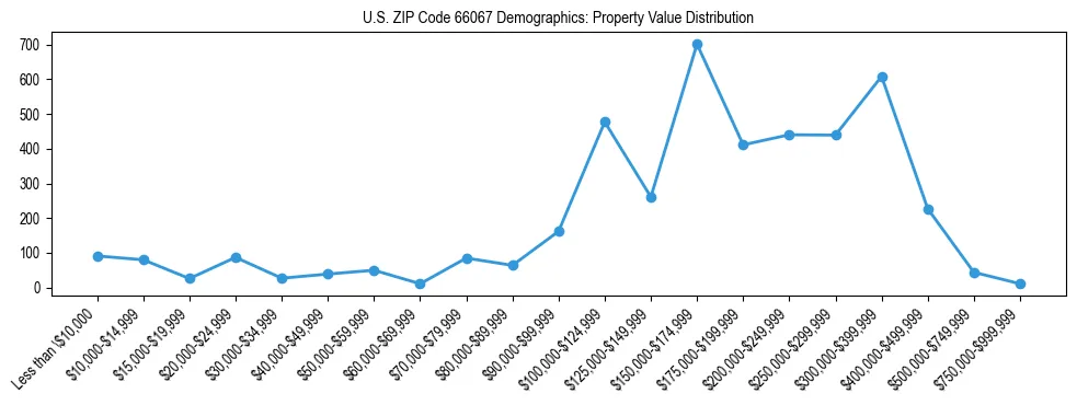 Line chart showing the distribution of property values for owner-occupied housing units in US ZIP Code 66067.