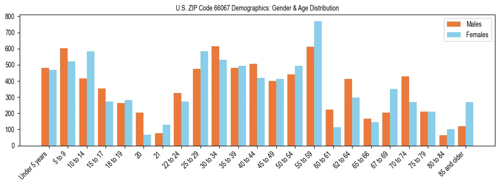 Bar chart showing the population distribution of US ZIP Code 66067 by age group and gender, based on 2023 ACS data.