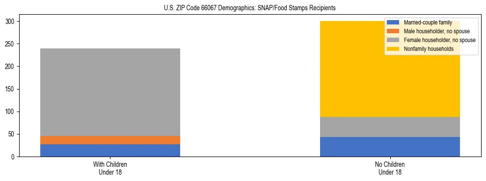 Stacked bar chart showing SNAP/Food Stamps recipient household composition by presence of children under 18 in US ZIP Code 66067, based on 2023 ACS data.