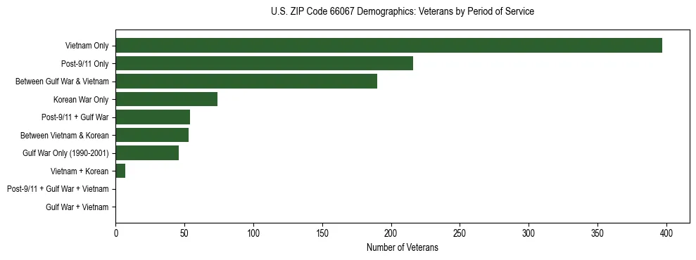 Horizontal bar chart showing veteran distribution by period of military service in US ZIP Code 66067, based on 2023 ACS data.