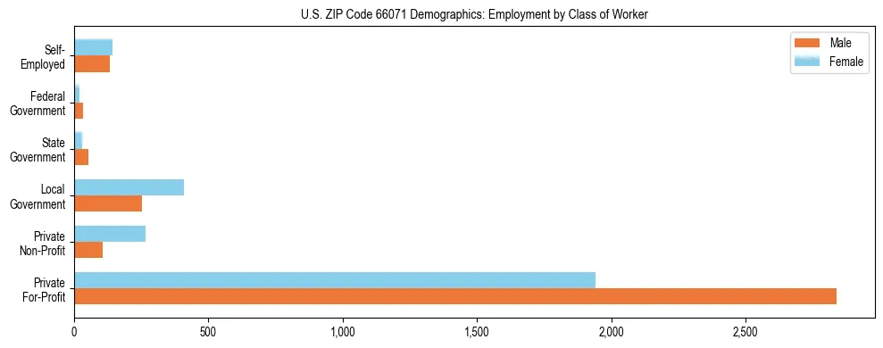 Horizontal bar chart showing employment distribution by class of worker and gender in US ZIP Code 66071, based on 2023 ACS data.