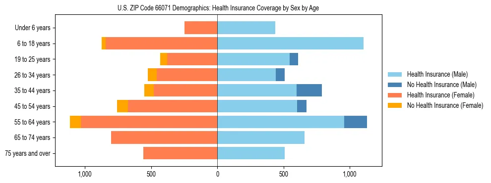 Pyramid chart showing health insurance coverage by age and sex in US ZIP Code 66071.